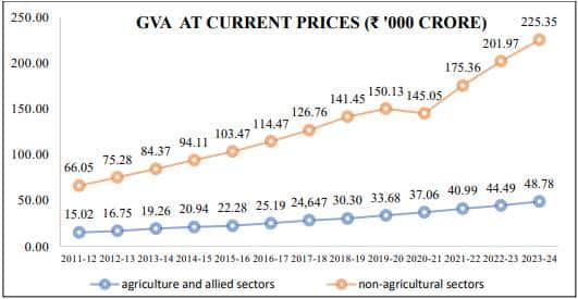 Publication Released: “Statistical Report on Value of Output from Agriculture”