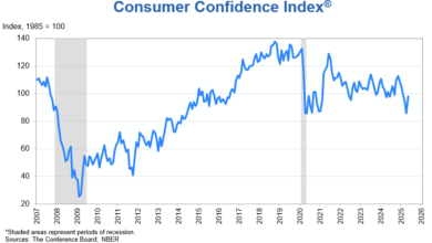 US Consumer Sentiment Sees First Increase in 2025, Reports