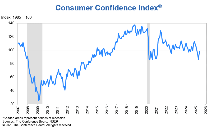 US Consumer Sentiment Sees First Increase in 2025, Reports