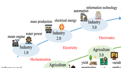 Blueprint for Agricultural Revolution 4.0