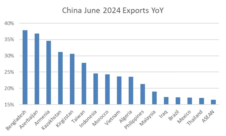 China's June Exports Increase as Companies Expedite Orders