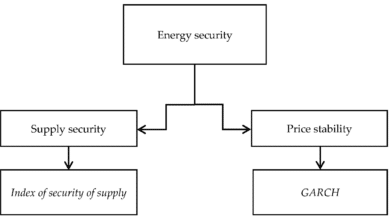 Energy Security: Stability in Global Crude Oil Prices