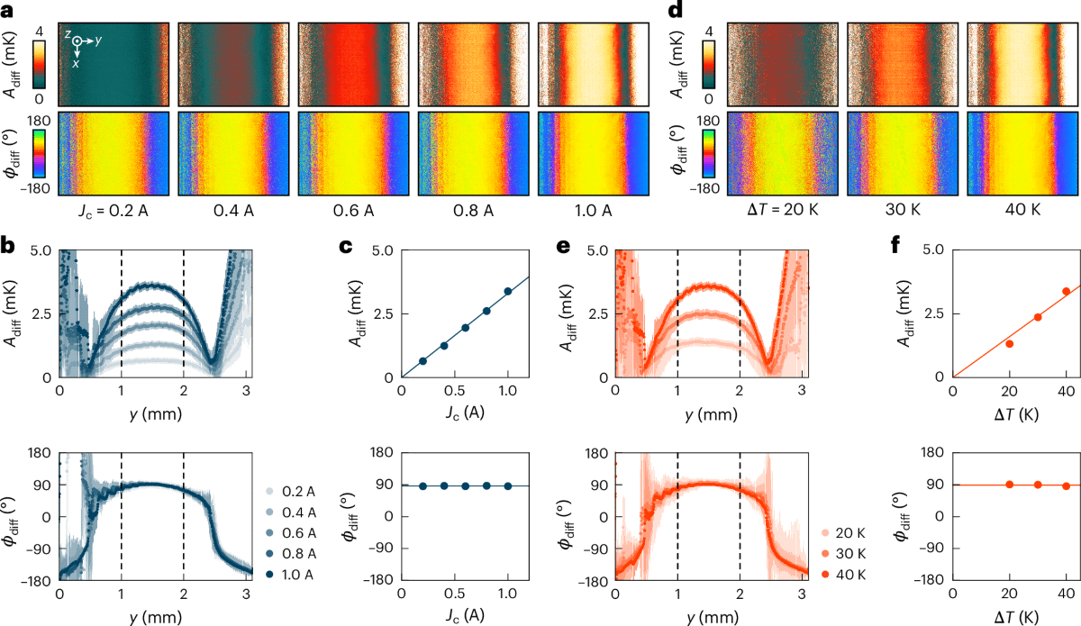 Experimental Observation of Transverse Thomson Effect: Unlocking Potential