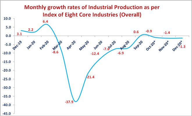 Index of Eight Core Industries for June 2025 (Base Year: 2011-12 = 100)