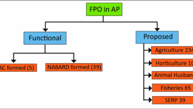 Linkage of FPOs with Industries