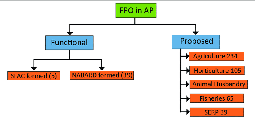 Linkage of FPOs with Industries