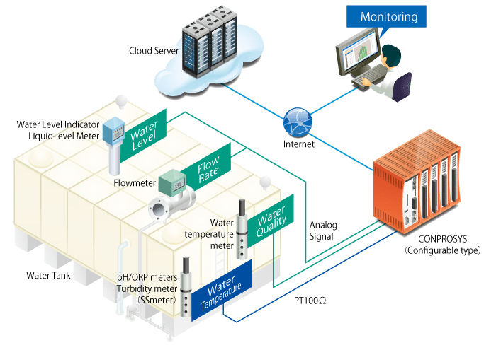 Reservoir Storage Monitoring System