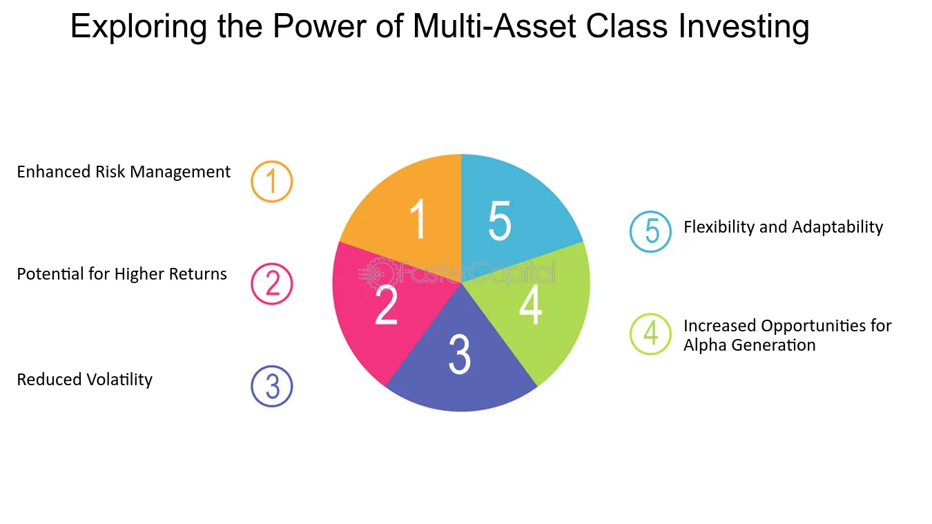 Strategies for Achieving Solid Returns with Reduced Risk in Multi-Asset Investments
