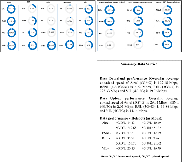 TRAI Evaluates Network Quality in Sangli City and on Sangli - Bengaluru Railway Route in Maharashtra
