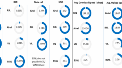 TRAI Evaluates Network Quality in Una and Mandi City, Including Highway Route