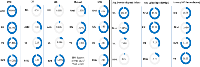 TRAI Evaluates Network Quality in Una and Mandi City, Including Highway Route