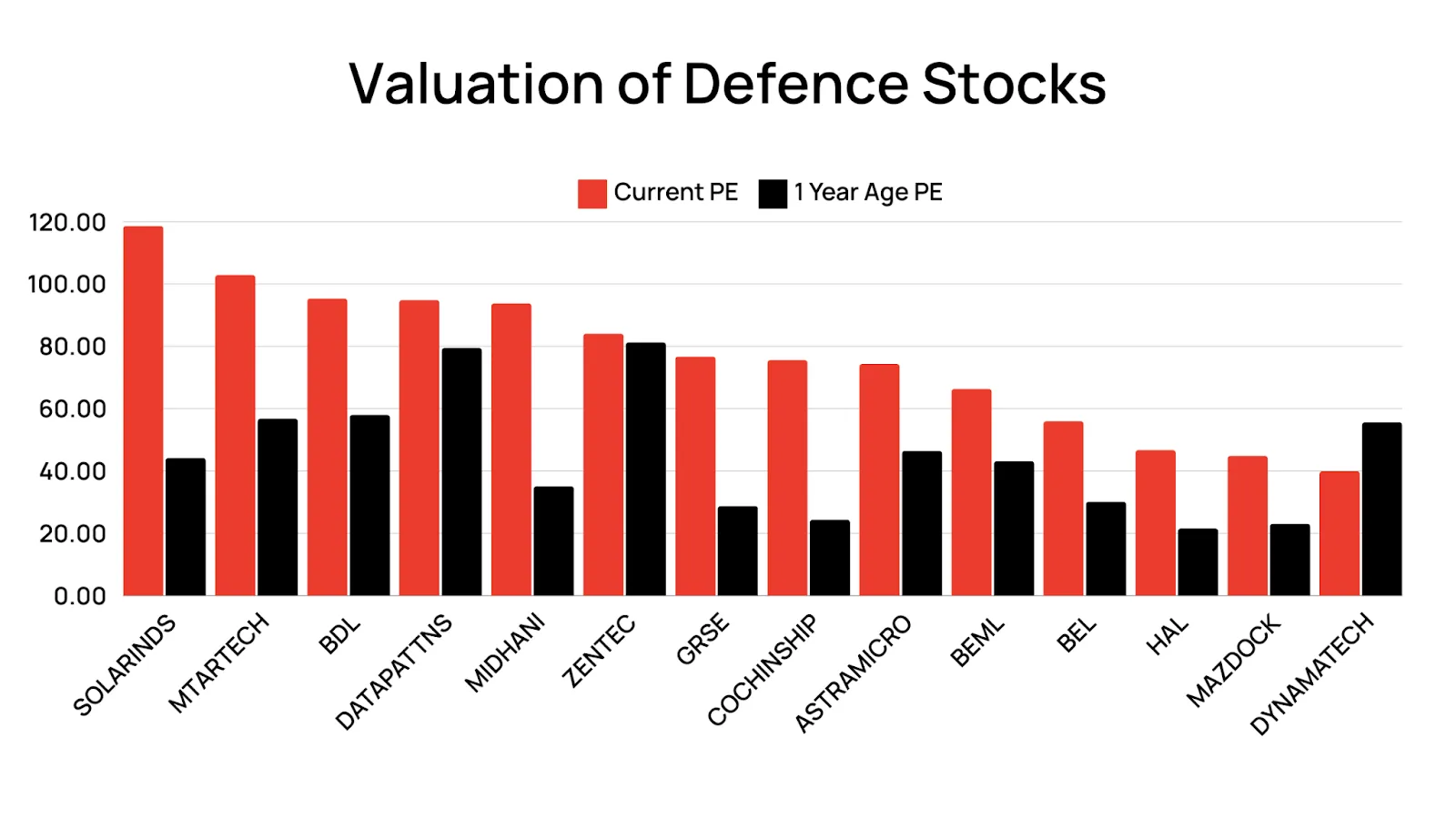 Valuation Concerns Impact Defence Stocks: Future Outlook
