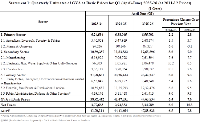 Quarterly Estimates of Gross Domestic Product for Q1 (April-June) 2025-26