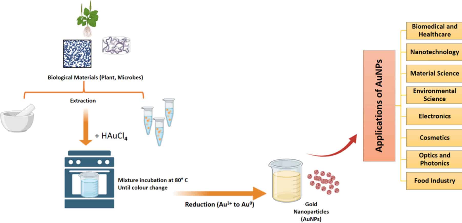A New Method in Gold Nanoscale Assembly May Enhance Biosensor Production