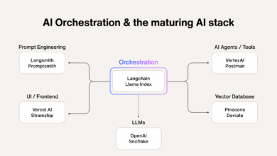 AI Requires Orchestration for Effective Functionality