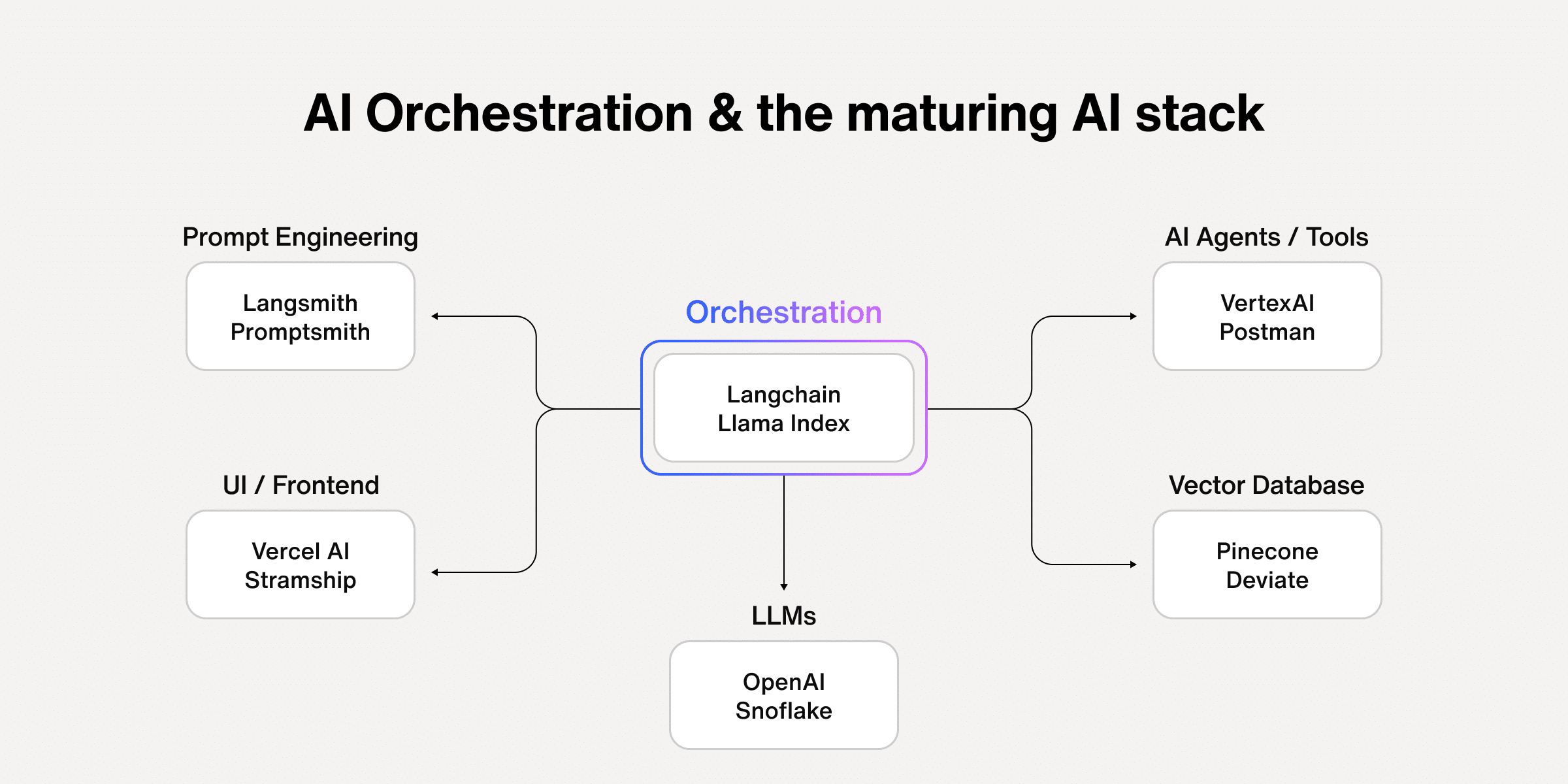 AI Requires Orchestration for Effective Functionality