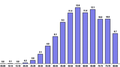 Exploring the Rising Cancer Rates Among Women in India