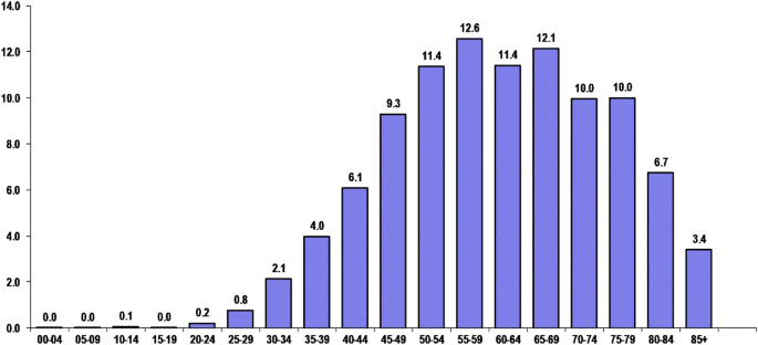 Exploring the Rising Cancer Rates Among Women in India