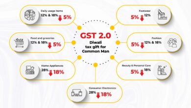 FMCG Companies to Maintain Prices While Offering More Products: Understanding GST 2.0 Benefits