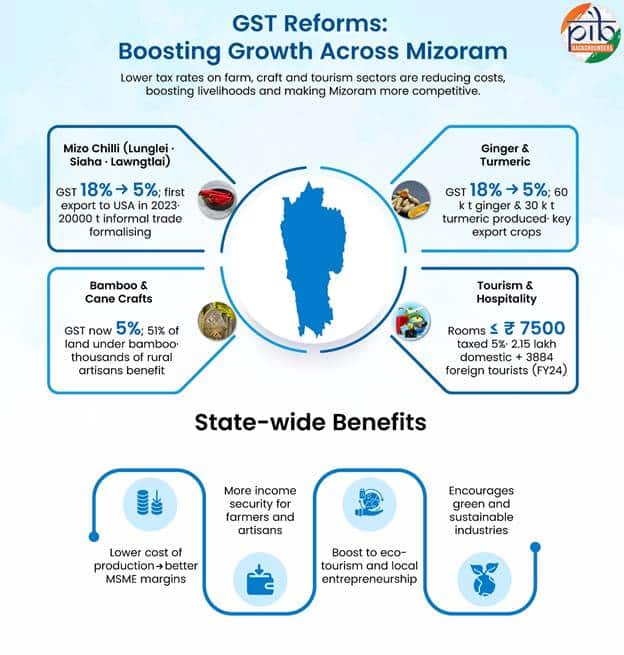 GST Rationalisation Aimed at Promoting Growth in Mizoram