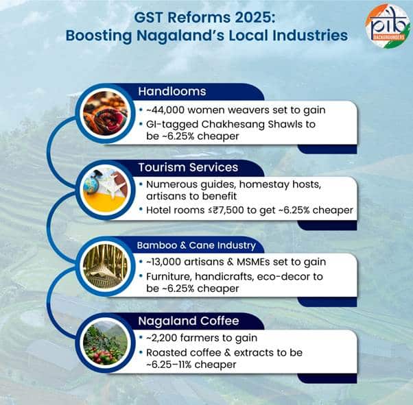 GST Reforms 2025: Impact on Nagaland’s Economy Across Sectors