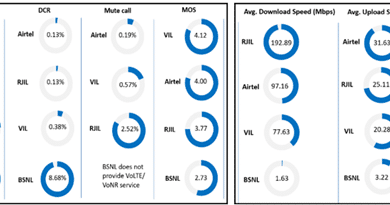 TRAI Evaluates Network Quality in Pune and Nearby Areas