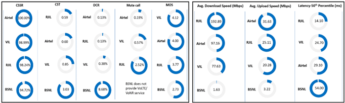 TRAI Evaluates Network Quality in Pune and Nearby Areas