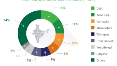 India Boosts Biopharmaceutical Sector with Entrepreneurial Support