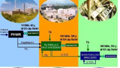 India's Ambitious Three-Stage Nuclear Power Program Unveiled