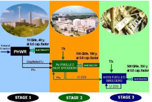 India's Ambitious Three-Stage Nuclear Power Program Unveiled