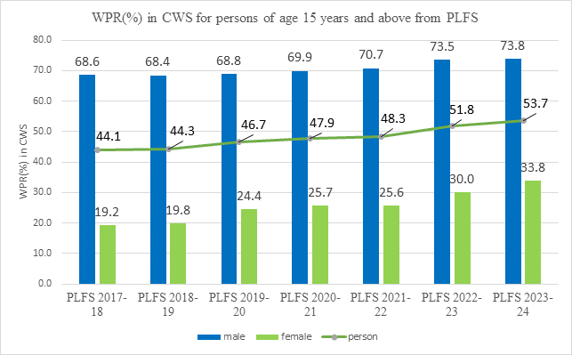 India's Labor Market Insights: LFPR and Unemployment Rates Revealed