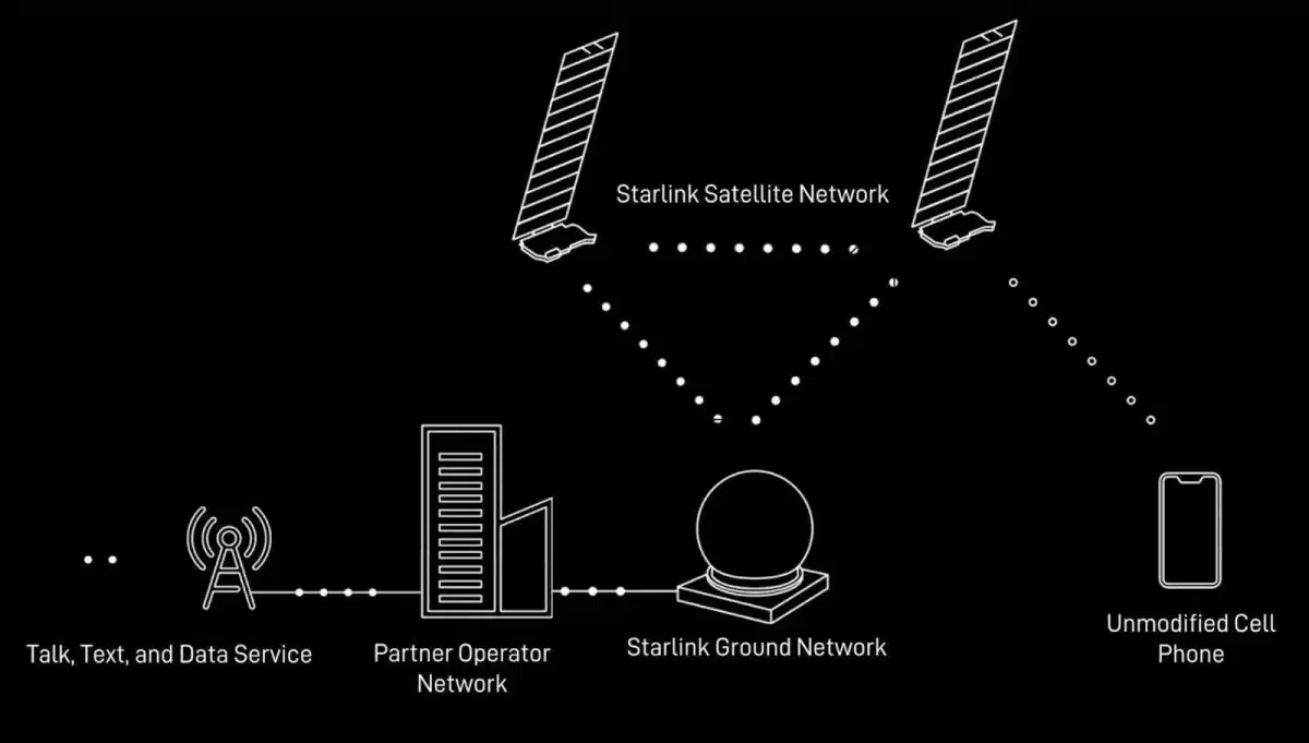 Understanding Direct-to-Cell Technology: Functionality and Applications Explained