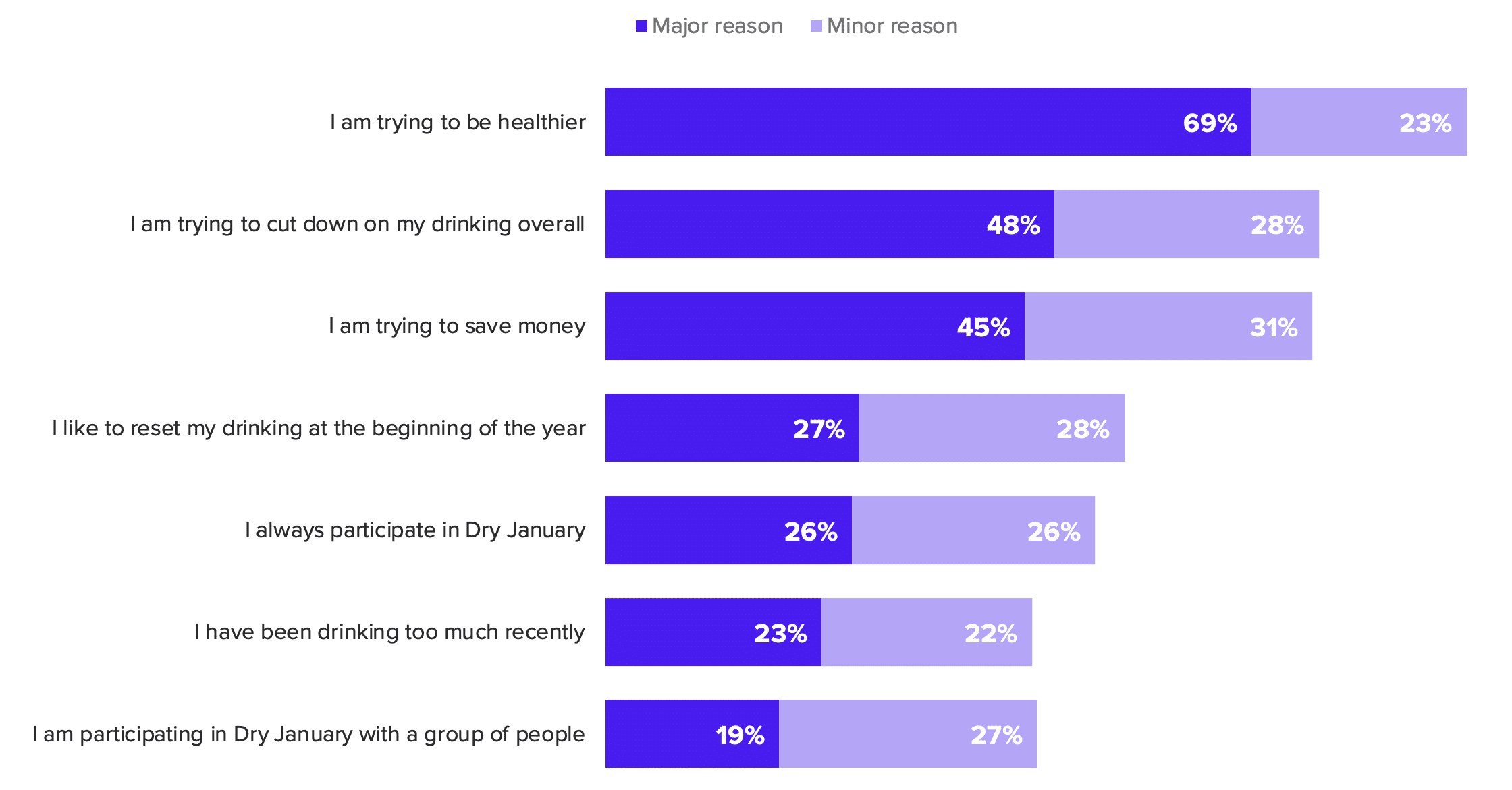Urban Consumers Move Away from 'Dry Months' Drinking Trends