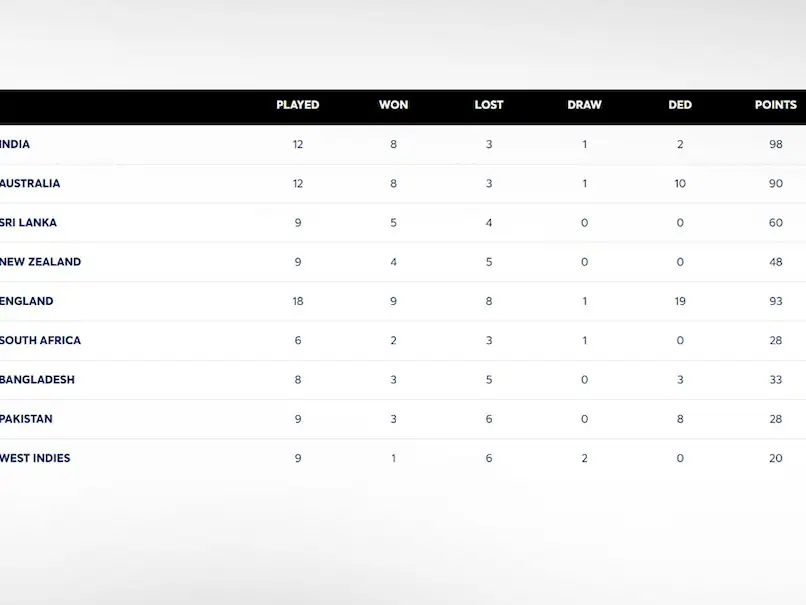 WTC Points Table Revamped: West Indies Shock New Zealand in Thrilling Draw; India's Position Under the Spotlight