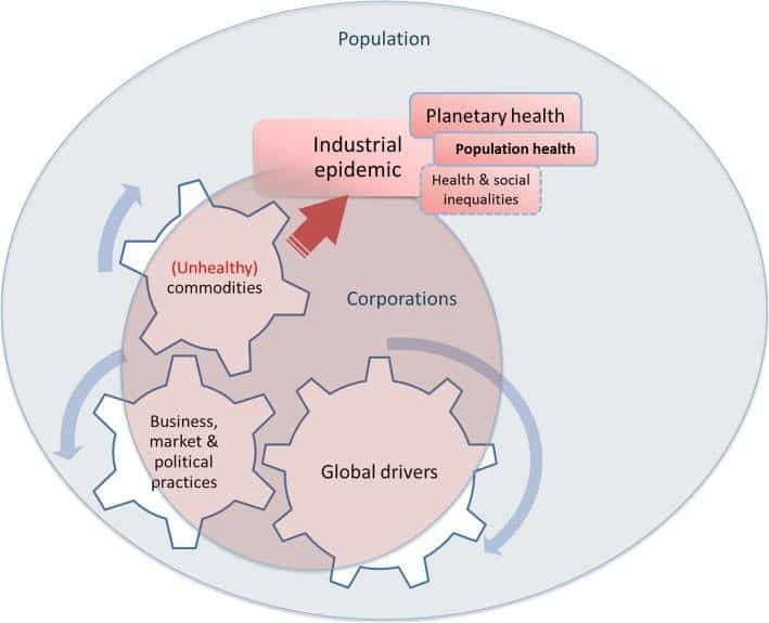 Commercial determinants of health