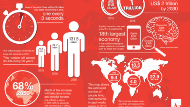 Dementia: 57 million people affected globally