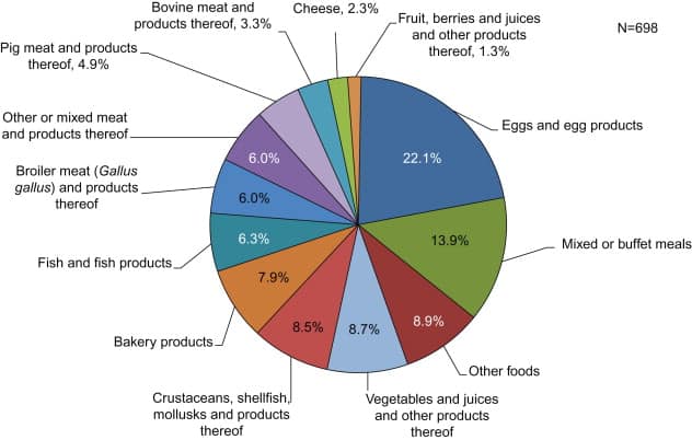 Foodborne diseases