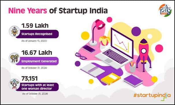 India Revamps Startup Recognition Framework for Innovation Boost