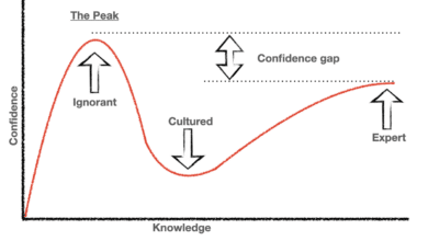 Dunning-Kruger effect explained