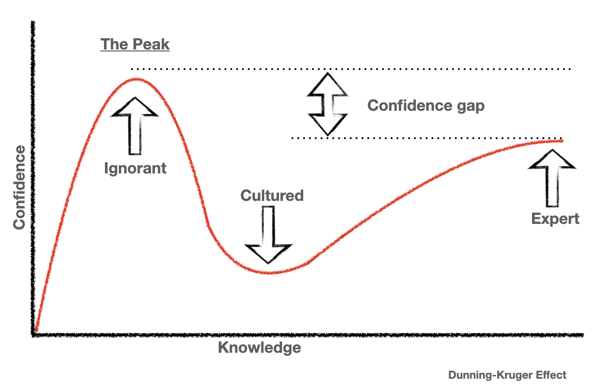 Dunning-Kruger effect explained