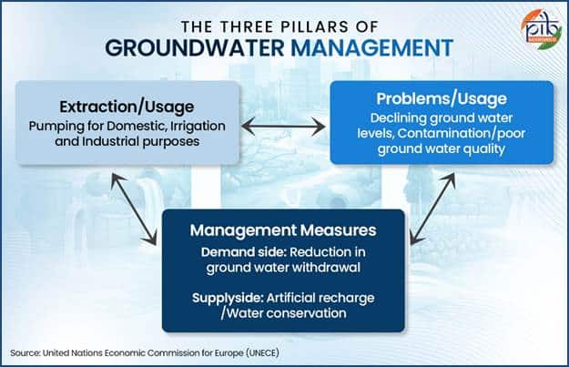 Monitoring and Regulation of Groundwater Extraction in India