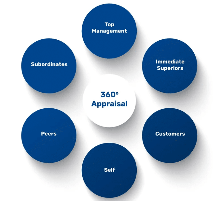 7 Ways a 360-degree Assessment Improves Performance Appraisals ...