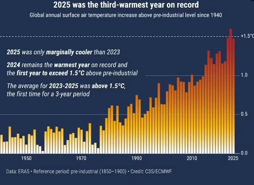 The Earth’s climate