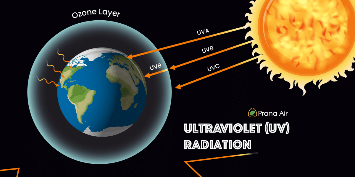 WHO ultraviolet radiation exposure map showing global UV index levels and skin cancer risk zones worldwide
