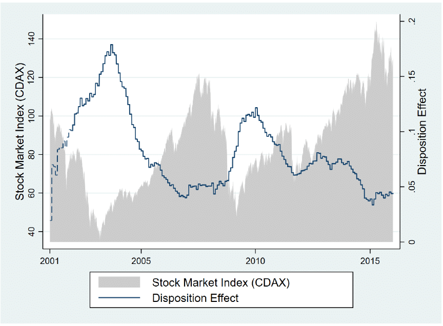 disposition effect in investing
