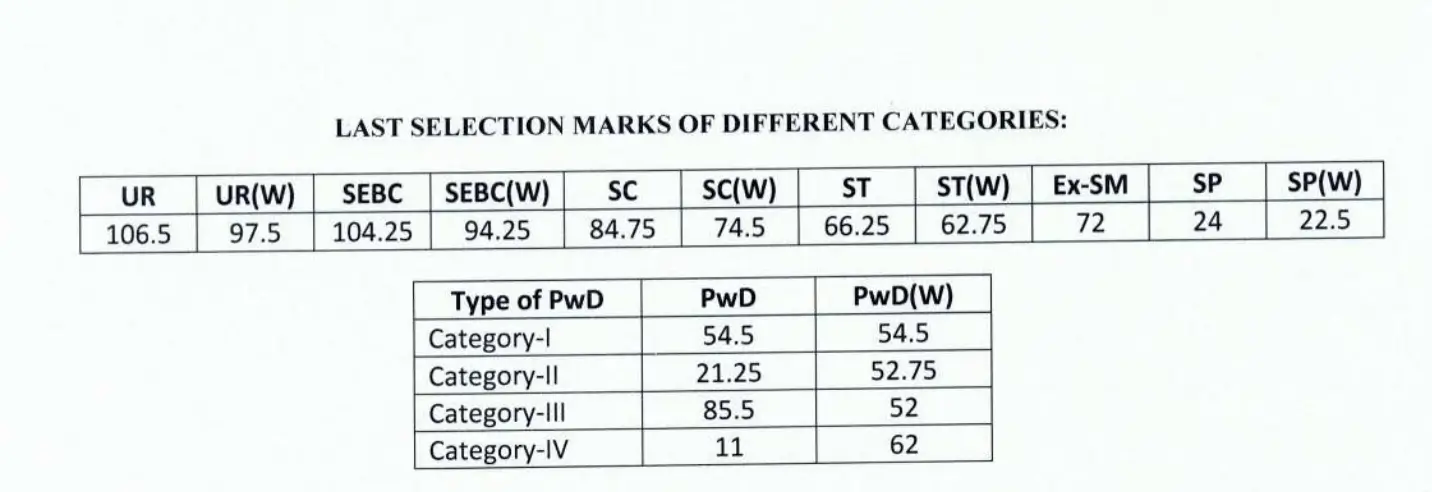 OSSC Result 2026