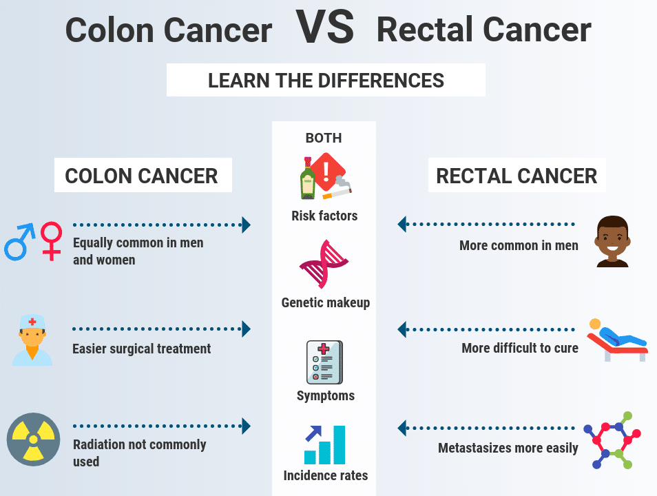 Rectal Cancer vs Colon Cancer