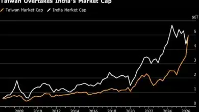 South Korea Surpasses India as the Sixth Largest Stock Market Following Taiwan's Lead: Key Insights