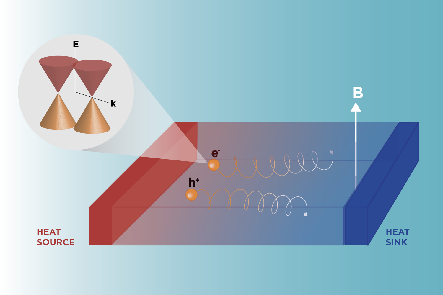 Breakthrough Semiconductor Generates Unprecedented Thermoelectric Voltages
