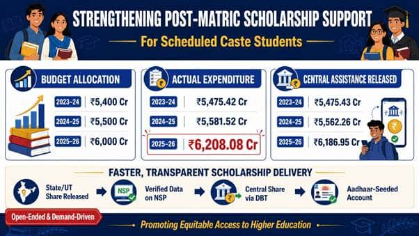 Government Boosts Scholarships for Scheduled Caste Students
